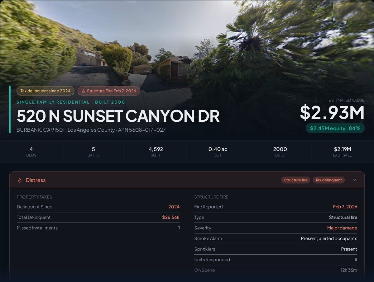 A Properant property profile in Burbank, Los Angeles County: Street View, a Structure Fire badge beside Tax Delinquent, $2.45M equity, and the Distress card with the fire report — structural fire, major damage, February 2026